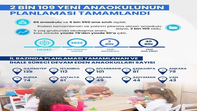 2 BİN 109 YENİ ANAOKULUNUN PLANLAMASI TAMAMLANDI